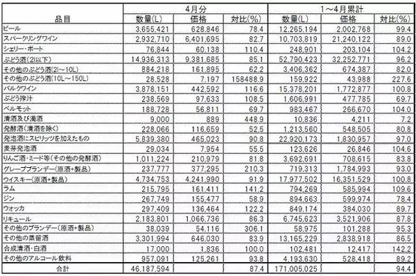 令和2年4月の酒類輸入通関、ビール・ワイン共に2ケタ減でトータル13%減