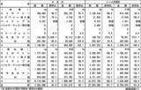 「2020年4月の冷凍果実輸入量、数量5.5%減、無加糖ベリーが2桁減に」の画像1