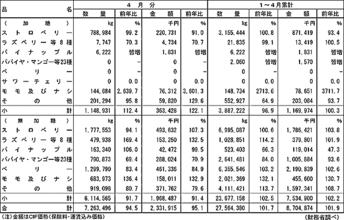 2020年4月の冷凍果実輸入量、数量5.5%減、無加糖ベリーが2桁減に