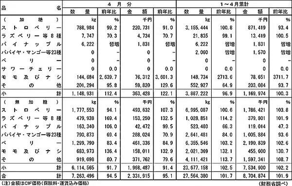 2020年4月の冷凍果実輸入量、数量5.5%減、無加糖ベリーが2桁減に