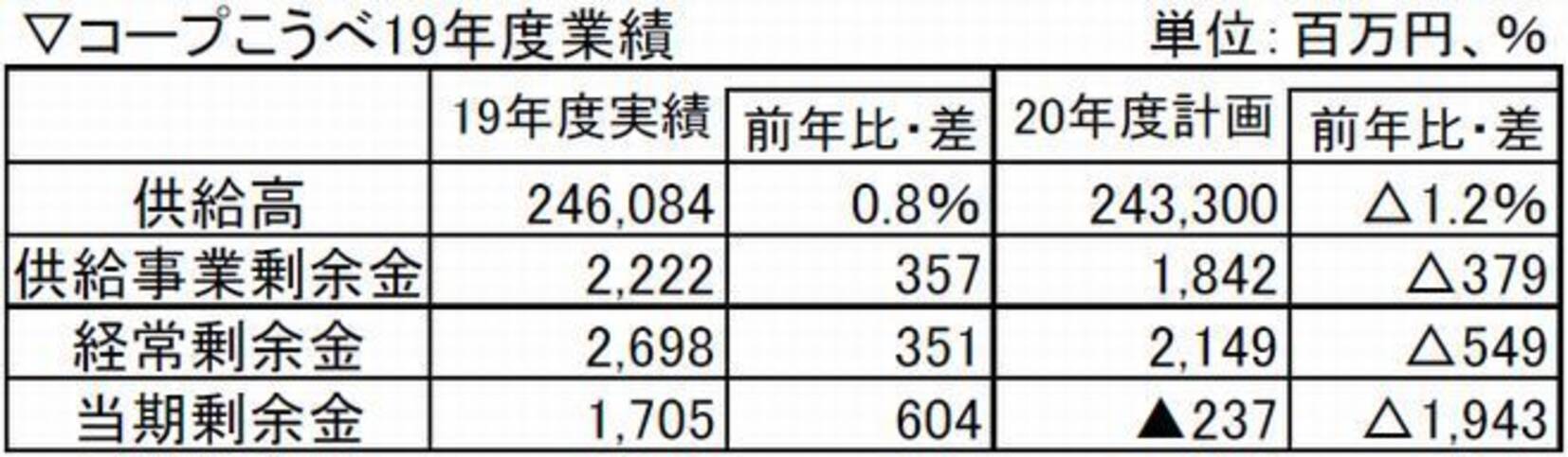 コープこうべ増収増益 コロナの影響などで新規宅配申込者は2倍以上に 19年度決算 年6月15日 エキサイトニュース