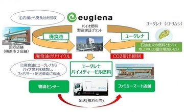 ファミリーマートの使用済み食用油をバイオ燃料として活用へ、「ユーグレナバイオディーゼル燃料」