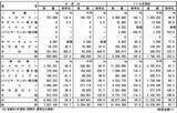 「冷凍果実輸入量は2.4%減の4.2万t、無加糖ストロベリー1割減、マンゴー2割減、ラズベリーは2桁増/2020年上半期動向」の画像1