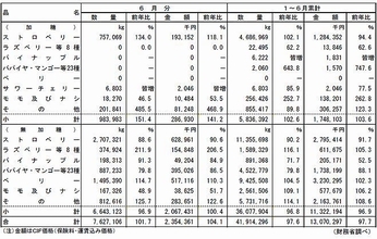 冷凍果実輸入量は2.4%減の4.2万t、無加糖ストロベリー1割減、マンゴー2割減、ラズベリーは2桁増/2020年上半期動向