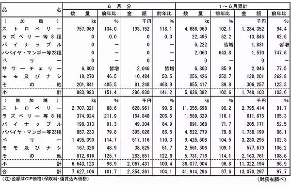 冷凍果実輸入量は2.4%減の4.2万t、無加糖ストロベリー1割減、マンゴー2割減、ラズベリーは2桁増/2020年上半期動向