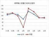 「冷凍野菜輸入量 数量微増も5～6月は減速、コロナ禍による滞留在庫の適正化が課題/2020年上半期動向」の画像1