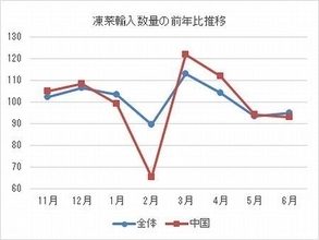 冷凍野菜輸入量 数量微増も5～6月は減速、コロナ禍による滞留在庫の適正化が課題/2020年上半期動向