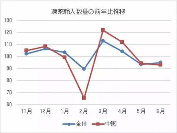 冷凍野菜輸入量 数量微増も5～6月は減速、コロナ禍による滞留在庫の適正化が課題/2020年上半期動向