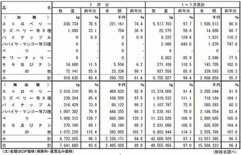 令和2年7月の冷凍果実輸入量は2カ月ぶり前年割れ、主要品目で増加は無加糖ベリー