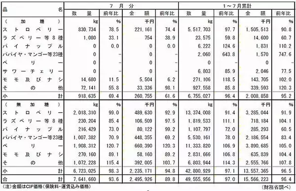令和2年7月の冷凍果実輸入量は2カ月ぶり前年割れ、主要品目で増加は無加糖ベリー