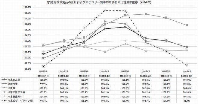 冷凍食品の販売金額はコロナ禍で増加 調理冷食は弁当惣菜の回復が押し上げ 2020年1 8月pos推移 2020年9月14日 エキサイトニュース
