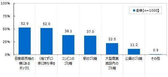 自販機横のリサイクルBOX、“ゴミ箱扱い”過半数、全国清涼飲料連合会が意識調査