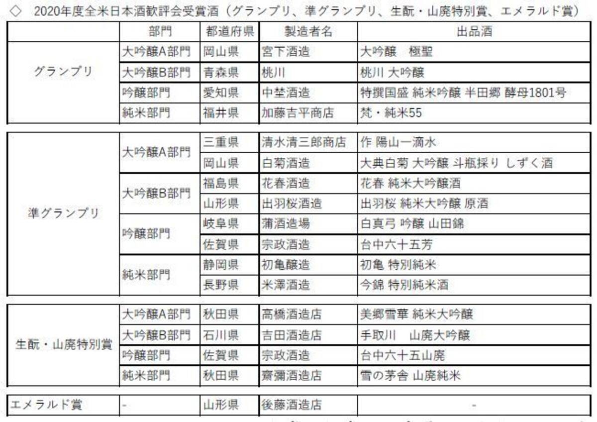 年度 全米日本酒歓評会 エメラルド賞 に山形 後藤酒造店 年10月26日 エキサイトニュース