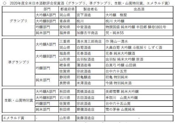 年度 全米日本酒歓評会 エメラルド賞 に山形 後藤酒造店 年10月26日 エキサイトニュース