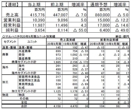 マルハニチロ 四半期純利益は55%減 コロナなど影響、家庭用冷凍食品は麺・米飯好調、弁当商品は苦戦