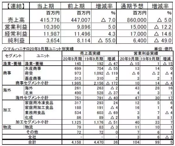 マルハニチロ 四半期純利益は55%減 コロナなど影響、家庭用冷凍食品は麺・米飯好調、弁当商品は苦戦
