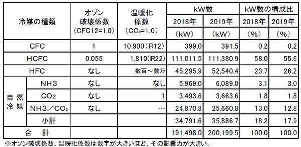 冷食製造業のエネルギー原単位、2019年度は増加も実質減少か 日本冷凍食品協会調査 2020年11月12日 エキサイトニュース