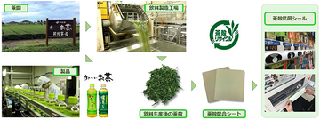 茶畑から茶殻まで一貫した環境経営、茶殻リサイクルで抗菌・消臭の価値/伊藤園〈サステナビリティの取り組み〉