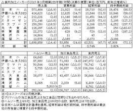 ハムソー9社中間、売上高4.4%減も経常47.7%大幅増益/2021年3月期中間決算