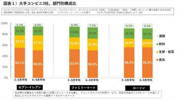 コンビニの購買比で酒類増加、セブン・ファミマ・ローソン3社で/ソフトブレーン・フィールド