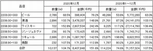 2020年日本産酒類 輸出金額は前年比7.5%増、9年連続で最高を記録
