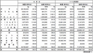 2020年冷凍野菜輸入量は6年ぶり前年割れ、5.3%減103万トン