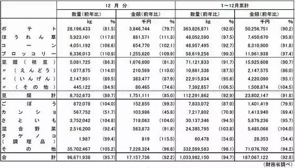 2020年冷凍野菜輸入量は6年ぶり前年割れ、5.3%減103万トン