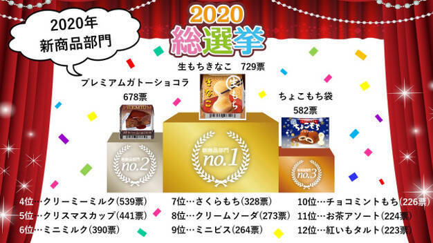 「チロルチョコ〈パブロチーズタルト〉」セブンイレブンで発売、チーズタルト専門店の味を再現