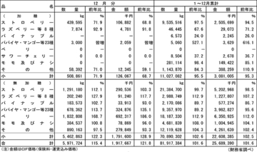 令和2年の冷凍果実輸入量は4年連続の増加で過去最高を更新、1.6%増で8.2万トン