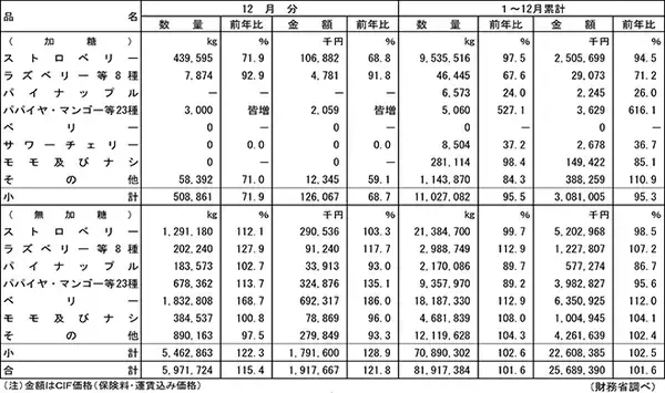 令和2年の冷凍果実輸入量は4年連続の増加で過去最高を更新、1.6%増で8.2万トン