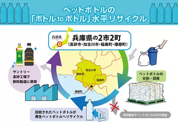 “ペットボトルの地産地消”へ、東播磨2市2町とサントリー食品がペットボトルの水平リサイクルで協定
