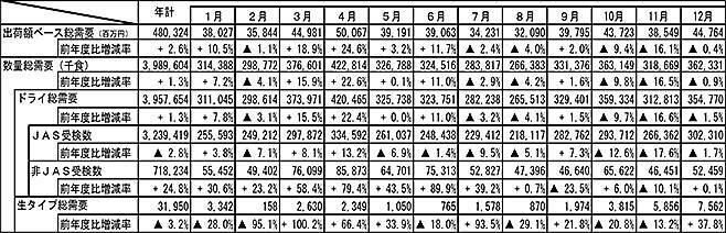 2020年の即席麺市場が過去最高を更新、出荷額は6,000億円を突破/日本即席食品工業協会
