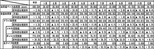 「2020年の即席麺市場が過去最高を更新、出荷額は6,000億円を突破/日本即席食品工業協会」の画像