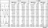 「2021年1月の冷凍野菜輸入量は16.8%減、減少傾向加速か、主要品目は軒並み1～2割減、全品目で単価下落」の画像1