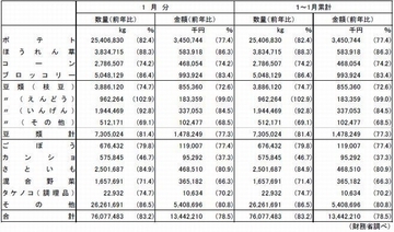 2021年1月の冷凍野菜輸入量は16.8%減、減少傾向加速か、主要品目は軒並み1～2割減、全品目で単価下落