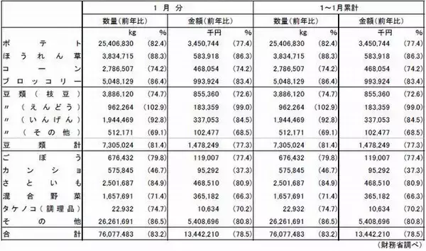 2021年1月の冷凍野菜輸入量は16.8%減、減少傾向加速か、主要品目は軒並み1～2割減、全品目で単価下落