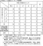 「令和2年産米の食味ランキング、「特A」過去3番目の53銘柄」の画像1