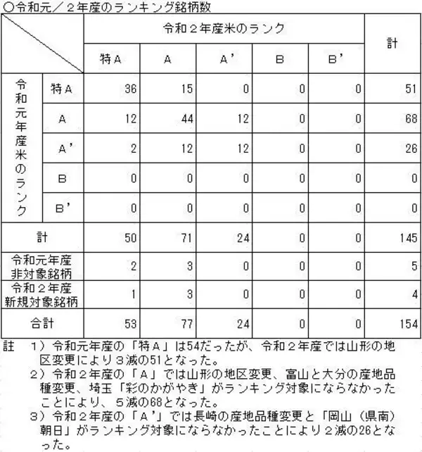 令和2年産米の食味ランキング、「特A」過去3番目の53銘柄
