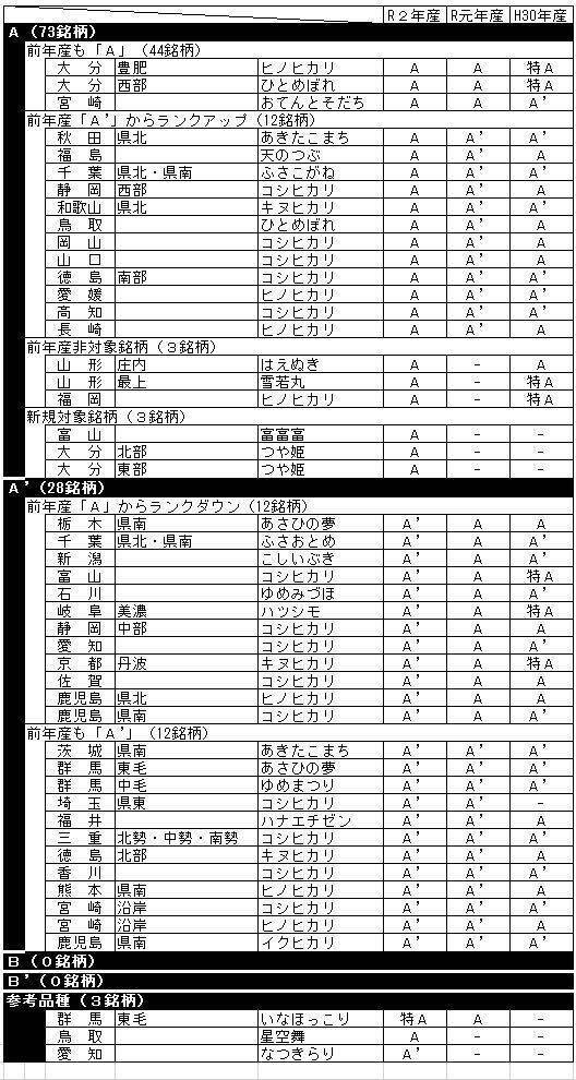 令和2年産米の食味ランキング、「特A」過去3番目の53銘柄