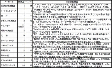 業務用冷食は主要13社から155品、量販惣菜・シルバーの底上げ、外食は市場変化への対応〈2021年春季冷食新商品〉