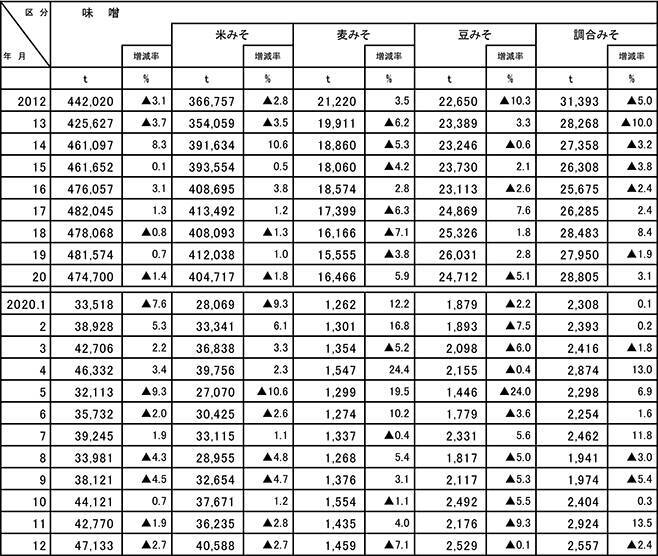 液状みそが売場拡大傾向、中堅メーカーはトライアル確保で明暗〈2021春のみそ特集〉