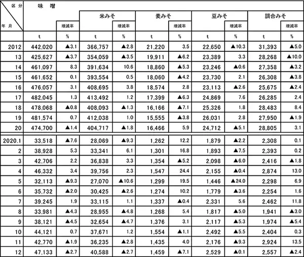「液状みそが売場拡大傾向、中堅メーカーはトライアル確保で明暗〈2021春のみそ特集〉」の画像