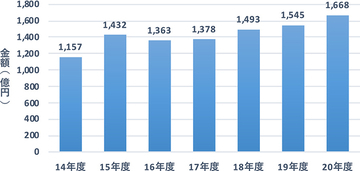 家庭用食用油市場 初の1600億円規模に到達、内食増でキャノーラ油がカテゴリーNo.1に