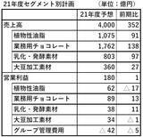 「不二製油グループ本社、重点事項にトップライン強化や新工場建設・生産能力増強など」の画像1
