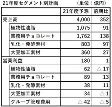 不二製油グループ本社、重点事項にトップライン強化や新工場建設・生産能力増強など