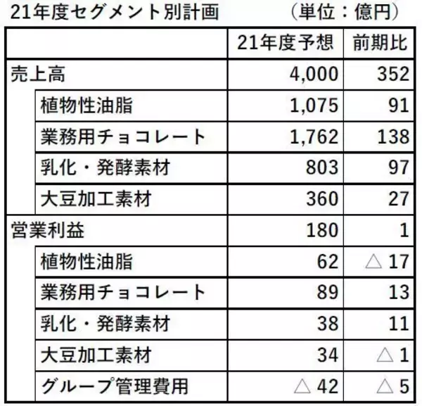 不二製油グループ本社、重点事項にトップライン強化や新工場建設・生産能力増強など