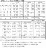 「ハムソー9社の21年3月期売上高2.4%減、家庭用伸長と経費削減で大幅増益」の画像1