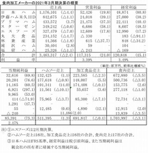 ハムソー9社の21年3月期売上高2.4%減、家庭用伸長と経費削減で大幅増益