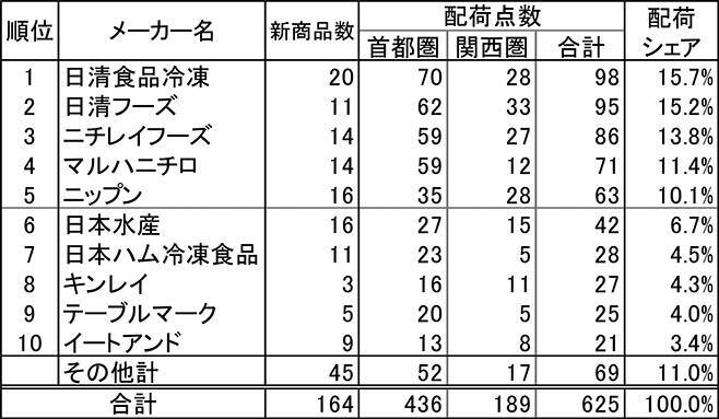 〈冷食店頭調査〉首都圏・関西圏スーパー35店舗配荷率、同率1位に「たいめいけんサイコロステーキピラフ」「日清まぜ麺亭台湾まぜそば」「マ・マー大盛りスパゲティ ナポリタン」/2021年新商品