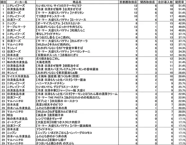 〈冷食店頭調査〉首都圏・関西圏スーパー35店舗配荷率、同率1位に「たいめいけんサイコロステーキピラフ」「日清まぜ麺亭台湾まぜそば」「マ・マー大盛りスパゲティ ナポリタン」/2021年新商品